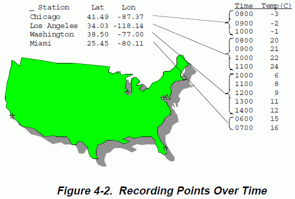Figure 4-2. Recording Points Over Time