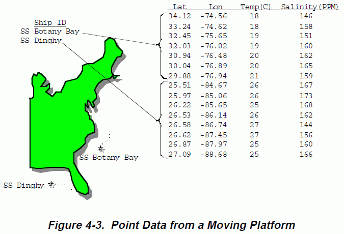 Figure 4-3. Point Data from a Moving Platform