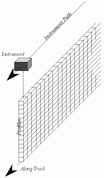 Figure 5-2. A Swath Derived from a Profiling
Instrument